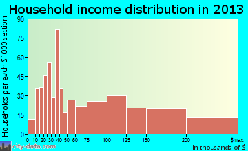 Jefferson Valley-Yorktown household income distribution