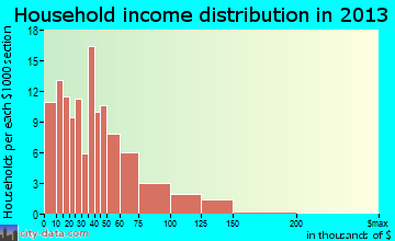 Keeseville household income distribution
