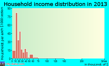 Kaser household income distribution