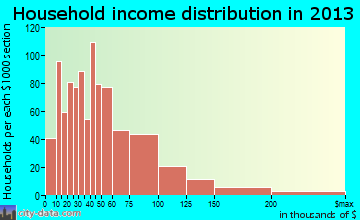 Kenmore household income distribution