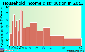 Kings Park household income distribution
