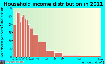 Kingston household income distribution
