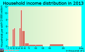 La Fargeville household income distribution