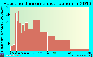Lake Carmel household income distribution