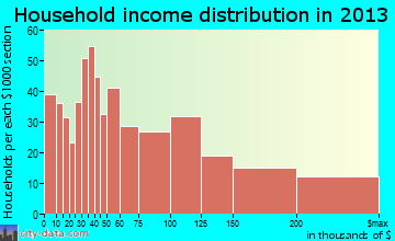 Lake Grove household income distribution