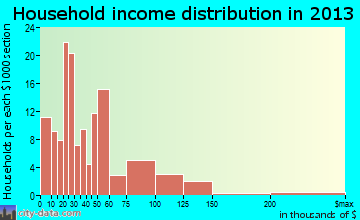 Lake Katrine household income distribution