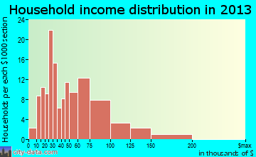 Lakeland household income distribution