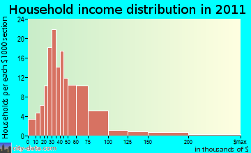 Lake Luzerne-Hadley household income distribution
