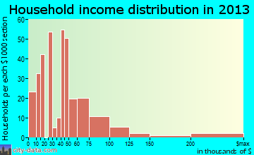 Lake Placid household income distribution