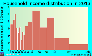 Lake Mohegan household income distribution