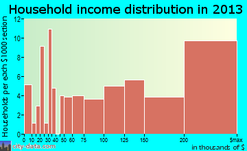 Lake Success household income distribution