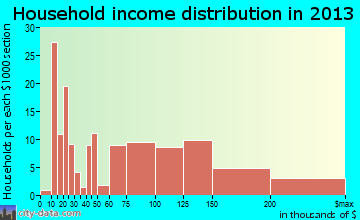 Lakeview household income distribution