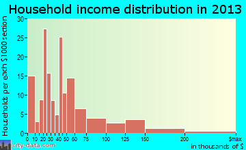 Lakewood household income distribution