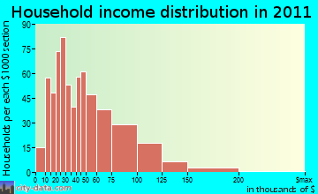 Lancaster, NY household income