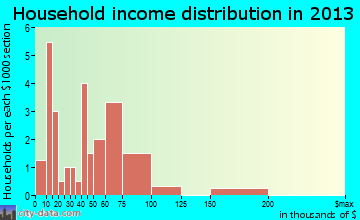 Concord household income distribution