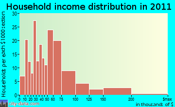 Lansing household income distribution