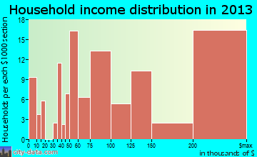 Larchmont household income distribution