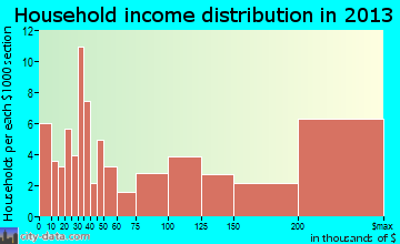 Lattingtown household income distribution