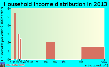 Leeds household income distribution