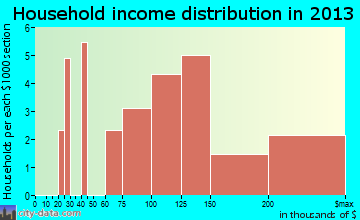 Laurel, NY household income