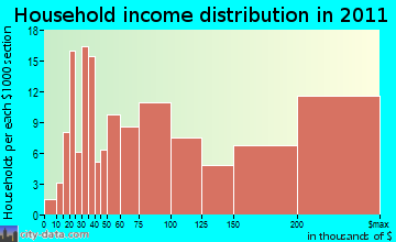 Lawrence household income distribution