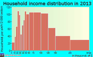 Levittown household income distribution