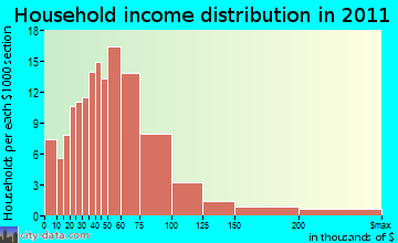 Lewiston household income distribution