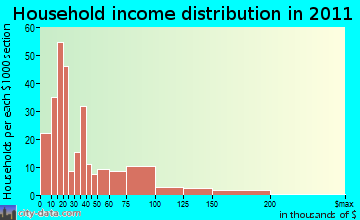 Liberty household income distribution