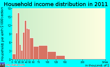 Lima household income distribution