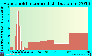 Lido Beach household income distribution