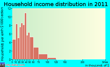 Little Valley household income distribution