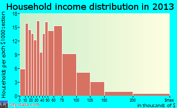 Liverpool household income distribution