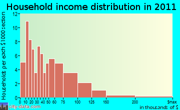 Livonia household income distribution