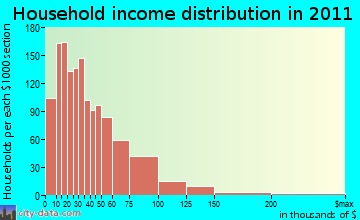 Lockport, NY household income