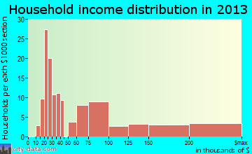 Locust Valley household income distribution