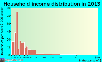 Corning household income distribution