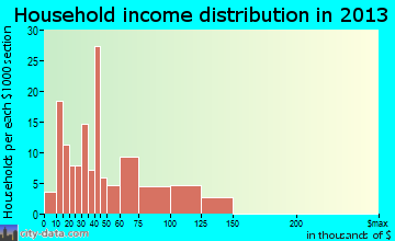 Lorenz Park, NY household income