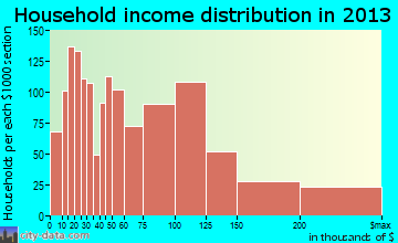 Long Beach household income distribution
