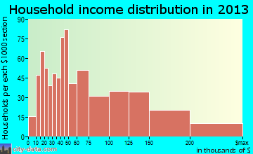 Lynbrook household income distribution