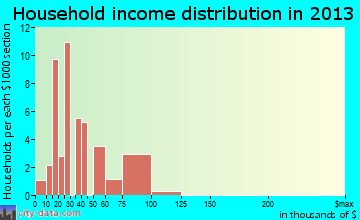 Lyon Mountain household income distribution