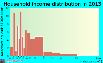 McGraw household income distribution