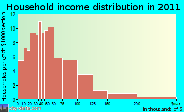Macedon household income distribution