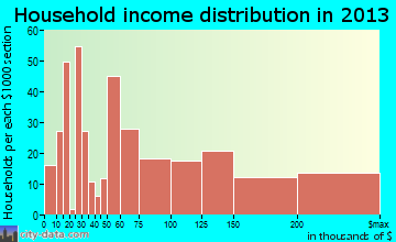 Mahopac household income distribution