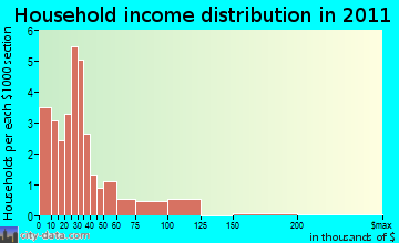 Madison household income distribution