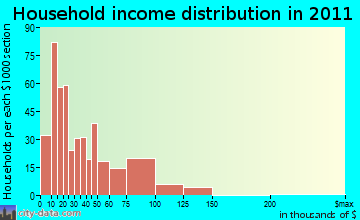 Malone household income distribution