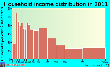 Mamaroneck household income distribution