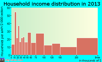 Manhasset household income distribution