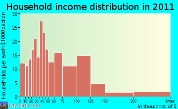 Manlius household income distribution