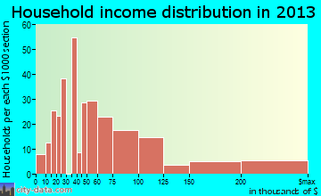 Manorhaven household income distribution