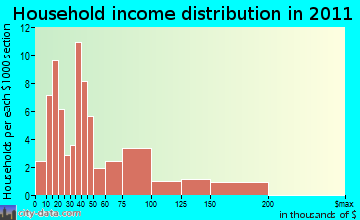 Marathon, NY household income